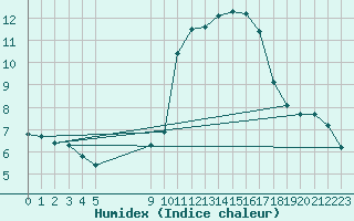 Courbe de l'humidex pour Vias (34)