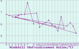 Courbe du refroidissement olien pour Arjeplog