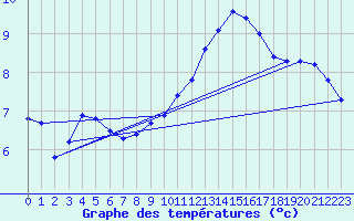 Courbe de tempratures pour Landser (68)