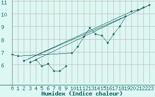 Courbe de l'humidex pour Wilhelminadorp Aws