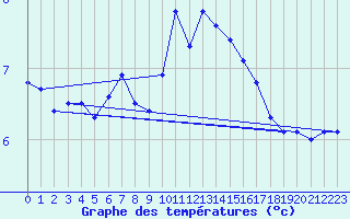 Courbe de tempratures pour Thyboroen