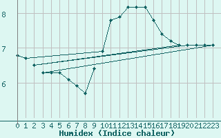 Courbe de l'humidex pour Veliko Gradiste