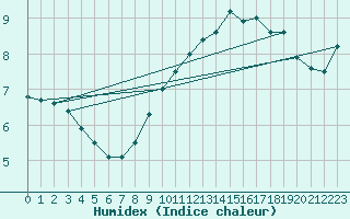Courbe de l'humidex pour Chartres (28)