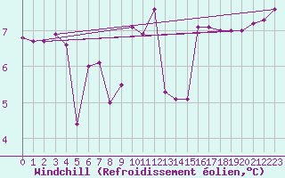 Courbe du refroidissement olien pour la bouée 63055