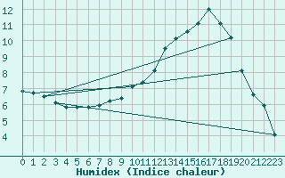 Courbe de l'humidex pour Sorcy-Bauthmont (08)