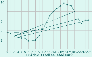 Courbe de l'humidex pour Monts-sur-Guesnes (86)