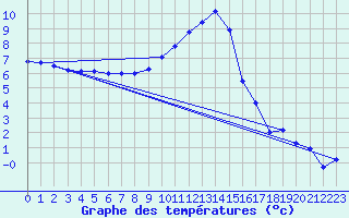 Courbe de tempratures pour Hallau