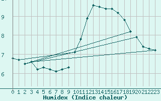 Courbe de l'humidex pour Neuville-de-Poitou (86)