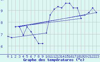 Courbe de tempratures pour La Chapelle-Montreuil (86)