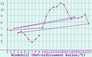 Courbe du refroidissement olien pour Le Luc (83)