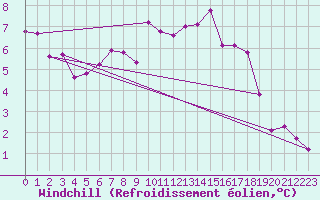Courbe du refroidissement olien pour Herstmonceux (UK)