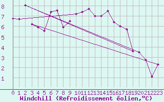 Courbe du refroidissement olien pour Pirou (50)