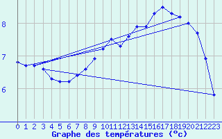 Courbe de tempratures pour Bad Salzuflen