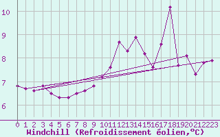 Courbe du refroidissement olien pour Johnstown Castle