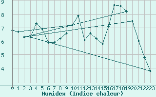 Courbe de l'humidex pour Liefrange (Lu)