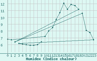 Courbe de l'humidex pour Dolembreux (Be)