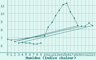 Courbe de l'humidex pour Cuxac-Cabards (11)