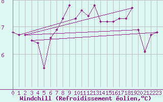Courbe du refroidissement olien pour Thorshavn