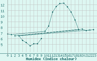 Courbe de l'humidex pour Trgueux (22)