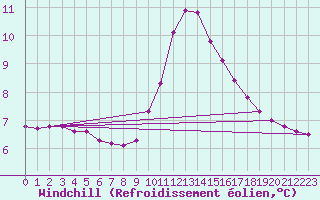 Courbe du refroidissement olien pour Sanary-sur-Mer (83)