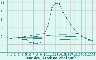 Courbe de l'humidex pour Sanary-sur-Mer (83)