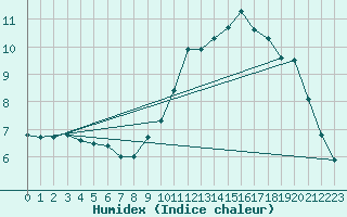 Courbe de l'humidex pour Le Mans (72)