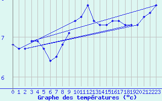 Courbe de tempratures pour la bouée 63055