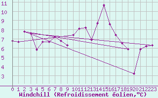 Courbe du refroidissement olien pour Toulouse-Blagnac (31)