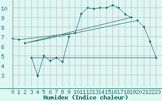 Courbe de l'humidex pour Dinard (35)