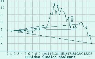 Courbe de l'humidex pour Braunschweig