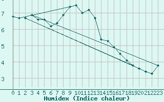 Courbe de l'humidex pour Fair Isle