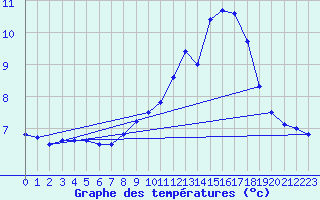 Courbe de tempratures pour Saint-Auban (04)