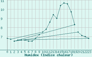 Courbe de l'humidex pour Saint-Auban (04)