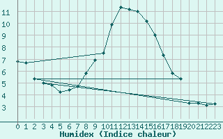 Courbe de l'humidex pour Grchen