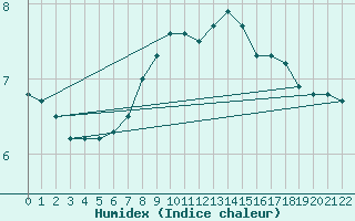 Courbe de l'humidex pour Vestmannaeyjar