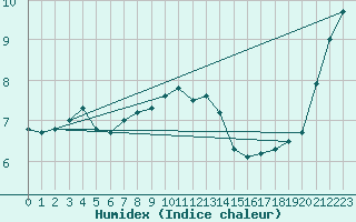 Courbe de l'humidex pour Herstmonceux (UK)