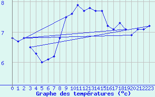 Courbe de tempratures pour Elzach-Fisnacht