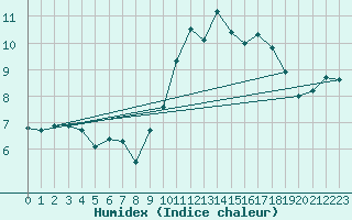 Courbe de l'humidex pour Forceville (80)