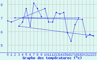Courbe de tempratures pour Cap Pertusato (2A)