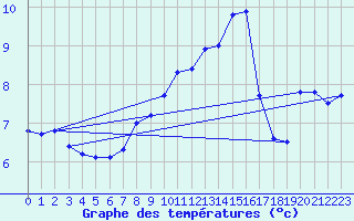 Courbe de tempratures pour Feuchtwangen-Heilbronn