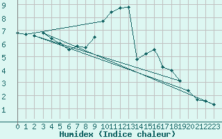 Courbe de l'humidex pour Waddington