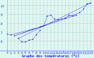 Courbe de tempratures pour Kitzingen