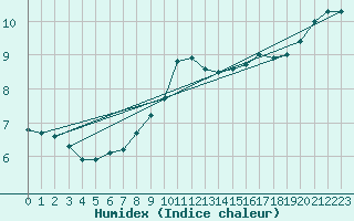Courbe de l'humidex pour Kitzingen
