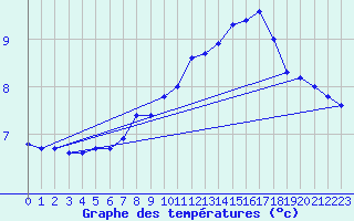 Courbe de tempratures pour Corny-sur-Moselle (57)