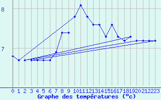 Courbe de tempratures pour Helgoland