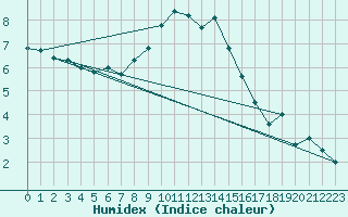 Courbe de l'humidex pour Fahy (Sw)