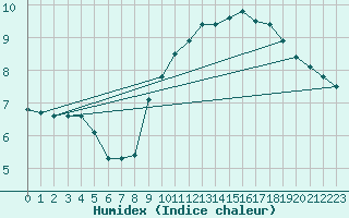 Courbe de l'humidex pour Villacoublay (78)