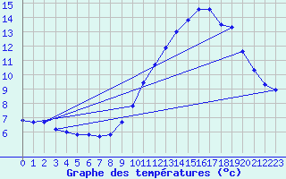 Courbe de tempratures pour Le Lioran (15)