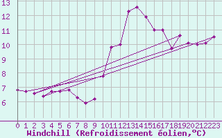 Courbe du refroidissement olien pour Aix-en-Provence (13)
