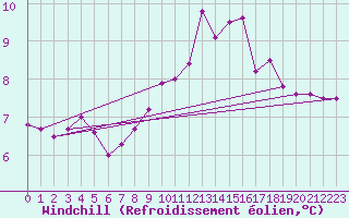 Courbe du refroidissement olien pour Seltz (67)